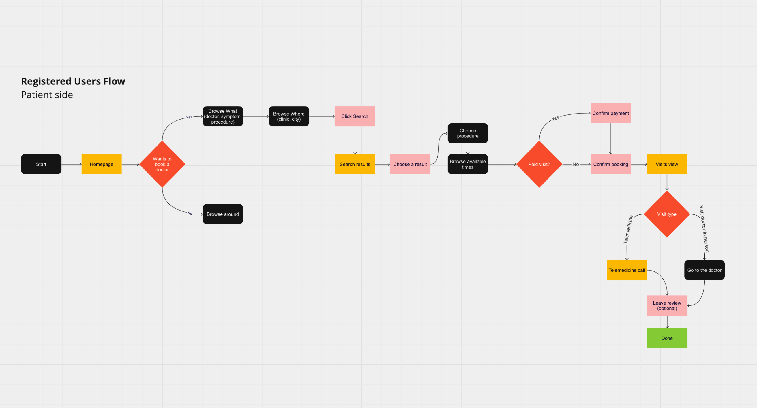 Registered users flow — patient side